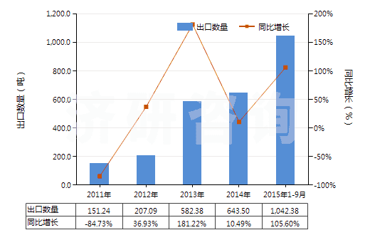 2011-2015年9月中國其他精制棕櫚油(包括棕櫚油的分離品,但未經(jīng)化學(xué)改性)(HS15119090)出口量及增速統(tǒng)計